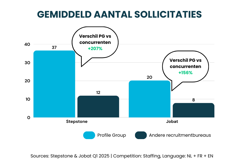 NL Average # applications